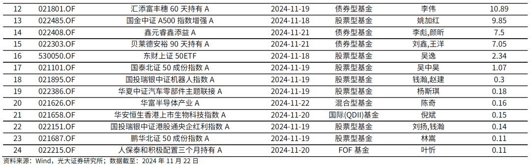 【光大金工】主要宽基ETF集体调降费率水平，TMT主题ETF获资金加仓——基金市场周报20241125-第10张图片-特色小吃做法