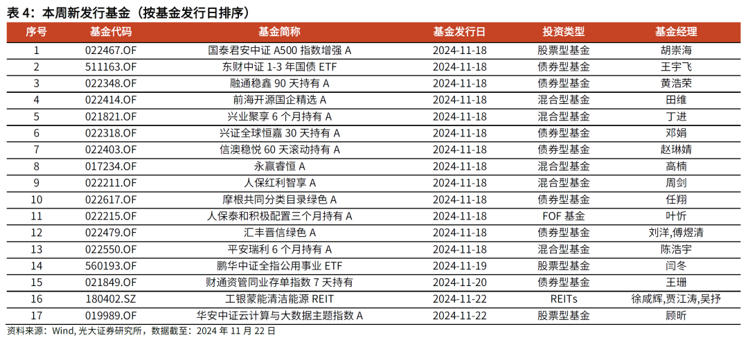 【光大金工】主要宽基ETF集体调降费率水平，TMT主题ETF获资金加仓——基金市场周报20241125-第11张图片-特色小吃做法