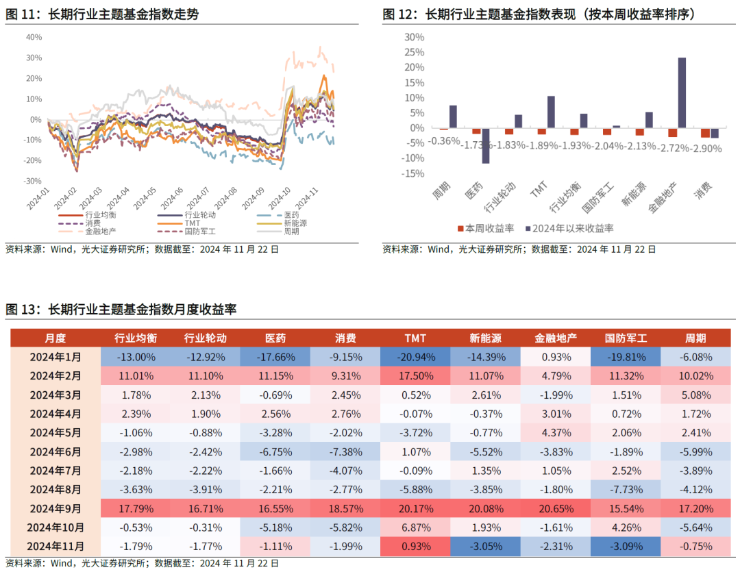 【光大金工】主要宽基ETF集体调降费率水平，TMT主题ETF获资金加仓——基金市场周报20241125-第15张图片-特色小吃做法