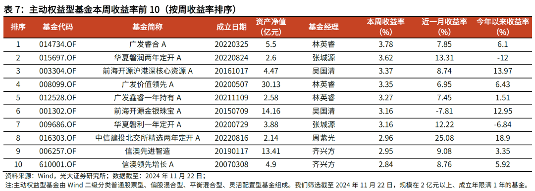 【光大金工】主要宽基ETF集体调降费率水平，TMT主题ETF获资金加仓——基金市场周报20241125-第16张图片-特色小吃做法