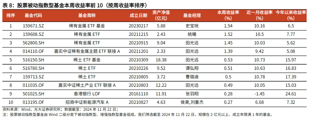 【光大金工】主要宽基ETF集体调降费率水平，TMT主题ETF获资金加仓——基金市场周报20241125-第17张图片-特色小吃做法