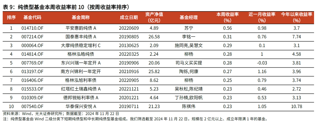 【光大金工】主要宽基ETF集体调降费率水平，TMT主题ETF获资金加仓——基金市场周报20241125-第18张图片-特色小吃做法