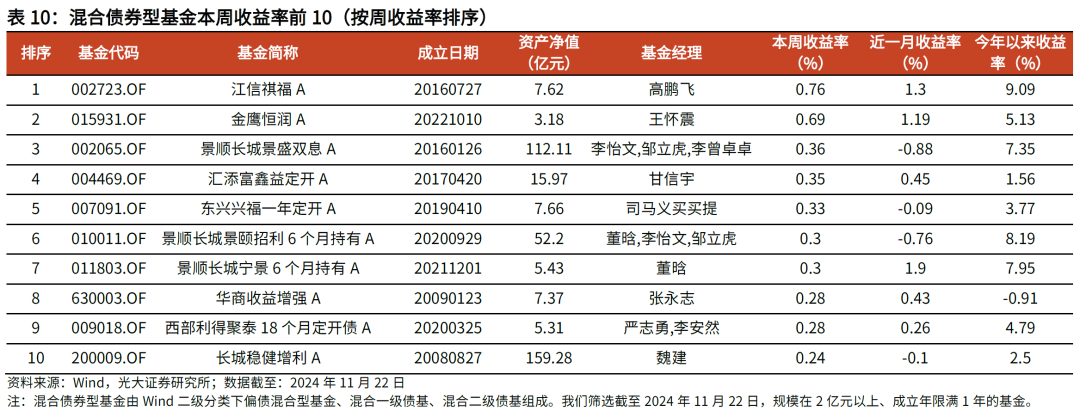 【光大金工】主要宽基ETF集体调降费率水平，TMT主题ETF获资金加仓——基金市场周报20241125-第19张图片-特色小吃做法