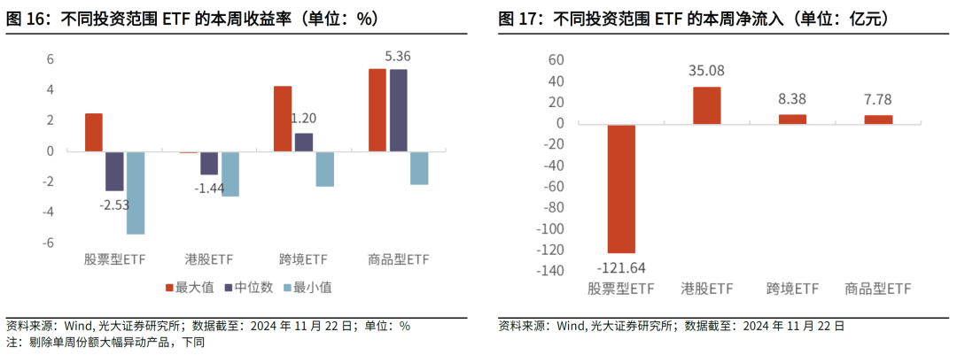 【光大金工】主要宽基ETF集体调降费率水平，TMT主题ETF获资金加仓——基金市场周报20241125-第22张图片-特色小吃做法