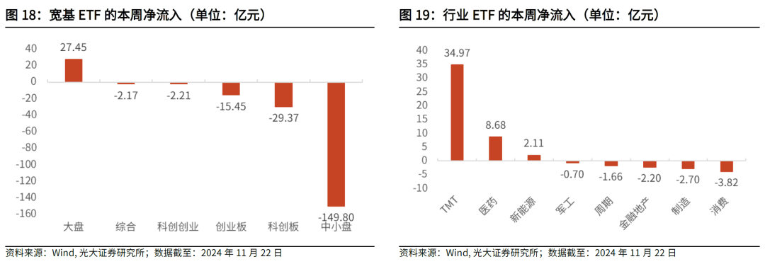 【光大金工】主要宽基ETF集体调降费率水平，TMT主题ETF获资金加仓——基金市场周报20241125-第23张图片-特色小吃做法