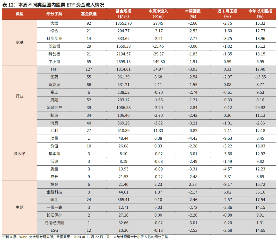 【光大金工】主要宽基ETF集体调降费率水平，TMT主题ETF获资金加仓——基金市场周报20241125-第24张图片-特色小吃做法