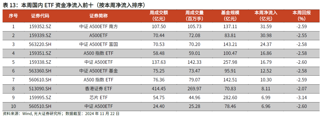 【光大金工】主要宽基ETF集体调降费率水平，TMT主题ETF获资金加仓——基金市场周报20241125-第25张图片-特色小吃做法