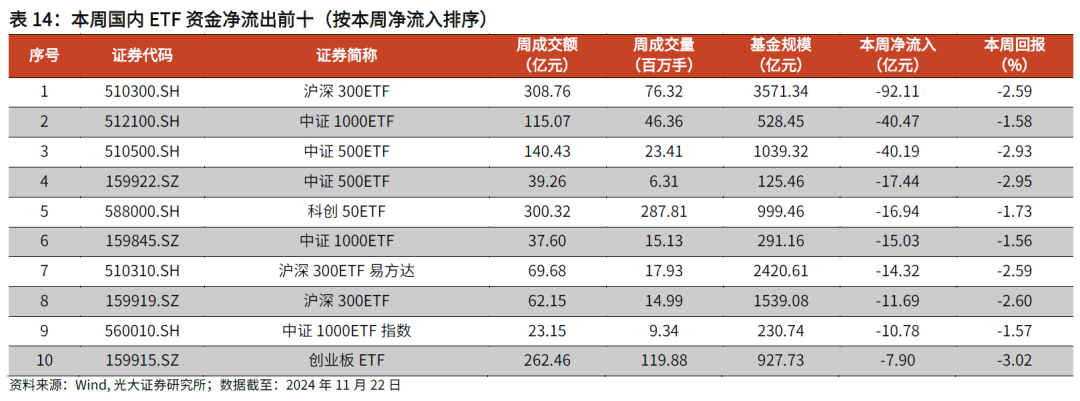 【光大金工】主要宽基ETF集体调降费率水平，TMT主题ETF获资金加仓——基金市场周报20241125-第26张图片-特色小吃做法