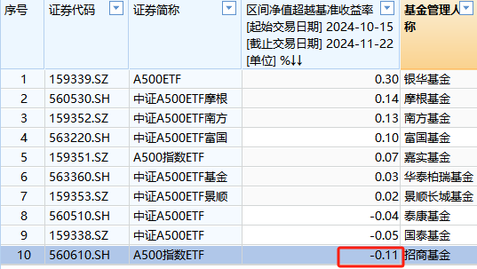 招商基金A500ETF上市以来跑输业绩基准0.11%，位居同类倒数第一-第1张图片-特色小吃做法