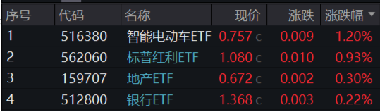 A股缩量盘整，固态电池逆市爆发，智能电动车ETF（516380）盘中上探2.5%！红利风起，坚守长期主义-第1张图片-特色小吃做法