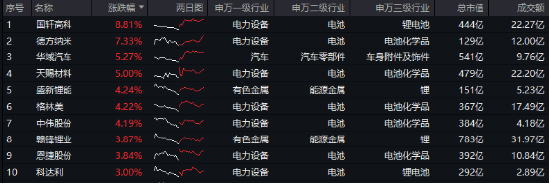 A股缩量盘整，固态电池逆市爆发，智能电动车ETF（516380）盘中上探2.5%！红利风起，坚守长期主义-第2张图片-特色小吃做法