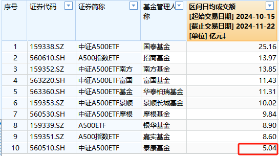 A500ETF不买哪个？泰康基金A500ETF上市以来日均成交额5.04亿元，位居同类倒数第一-第1张图片-特色小吃做法