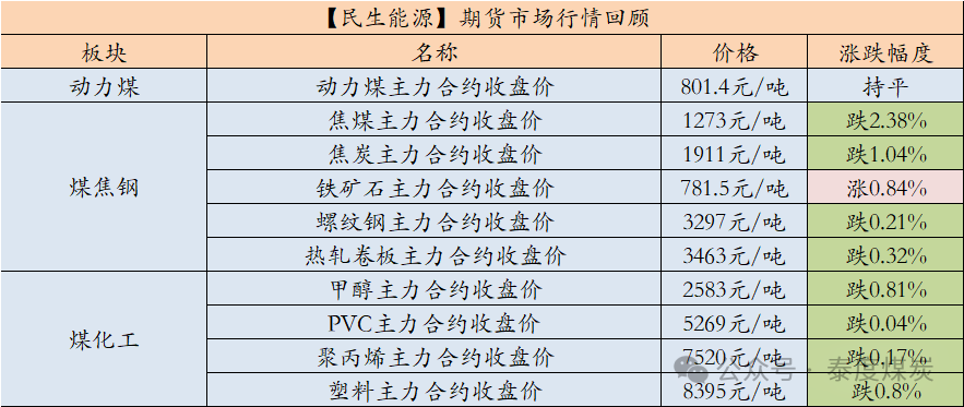 【民生能源 周泰团队】煤炭日报：1-10月全球海运煤炭贸易量同比增长2.3%-第1张图片-特色小吃做法