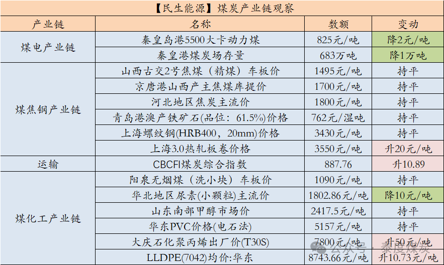 【民生能源 周泰团队】煤炭日报：1-10月全球海运煤炭贸易量同比增长2.3%-第2张图片-特色小吃做法