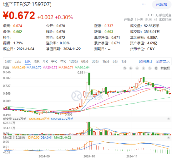 楼市成交同环比双升！龙头地产逆市表现，华发股份、招商蛇口涨逾1%，地产ETF（159707）成功收红！-第1张图片-特色小吃做法