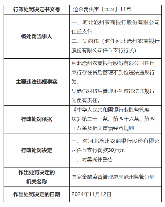 河北沧州农商银行任丘支行被罚30万元：因贷后管理不到位-第1张图片-特色小吃做法