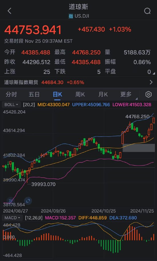 美股涨势迅猛：道指、纳指涨超1% 道指、标普500指数创新高-第1张图片-特色小吃做法