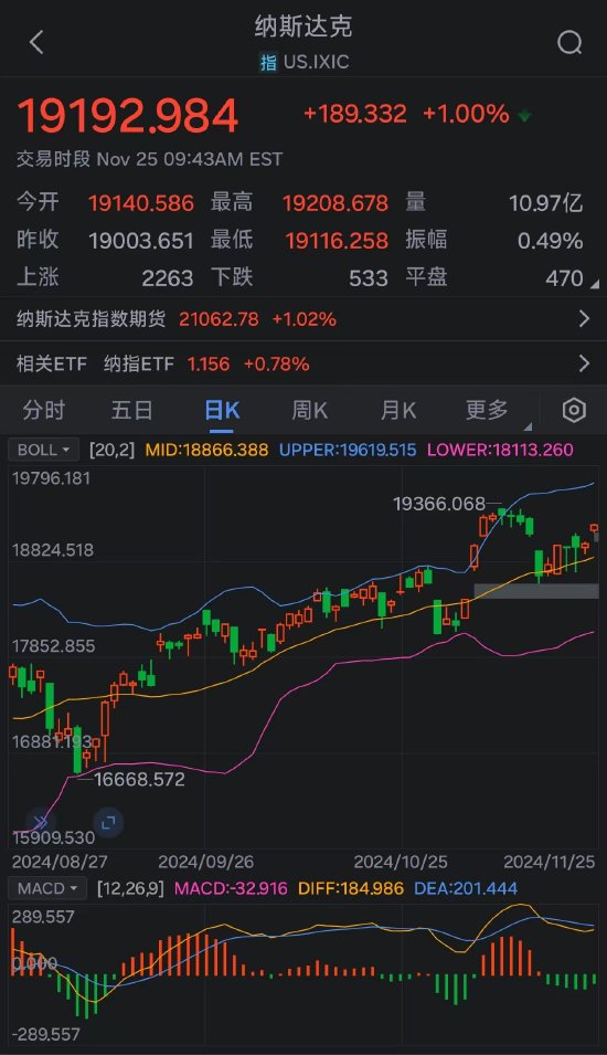 美股涨势迅猛：道指、纳指涨超1% 道指、标普500指数创新高-第2张图片-特色小吃做法