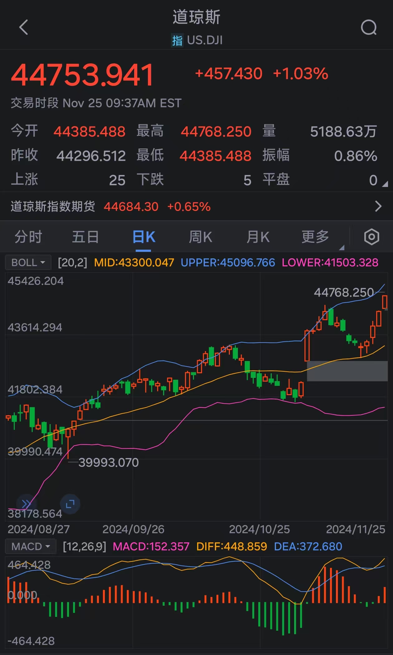 道指涨超1% 刷新历史高位-第1张图片-特色小吃做法