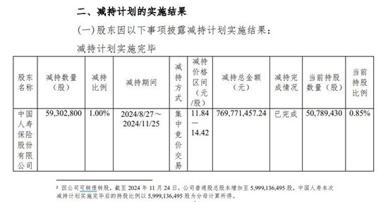 中国人寿减持杭州银行实施完毕 原计划“清仓”最终保留0.85%股份 未透露是否继续减持-第1张图片-特色小吃做法