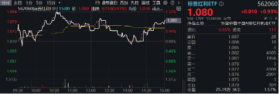 行情震荡，红利防守！标普红利ETF（562060）逆市涨近1%，多重因素驱动长期主义红利-第1张图片-特色小吃做法