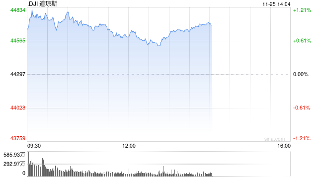 午盘：美股维持涨势 道指与纳指创盘中新高-第1张图片-特色小吃做法
