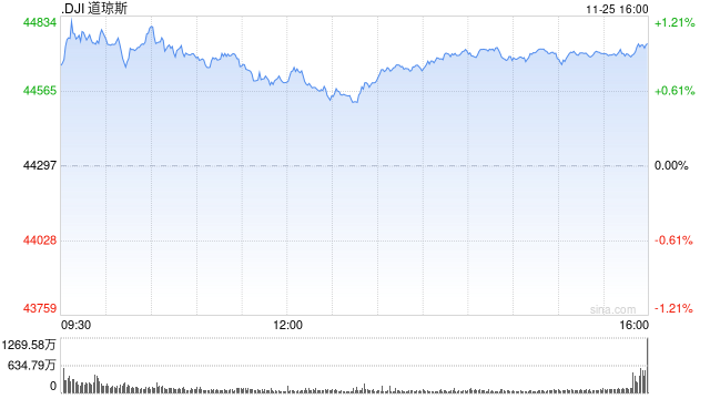 尾盘：道指涨逾400点 纳指上涨0.21%-第1张图片-特色小吃做法