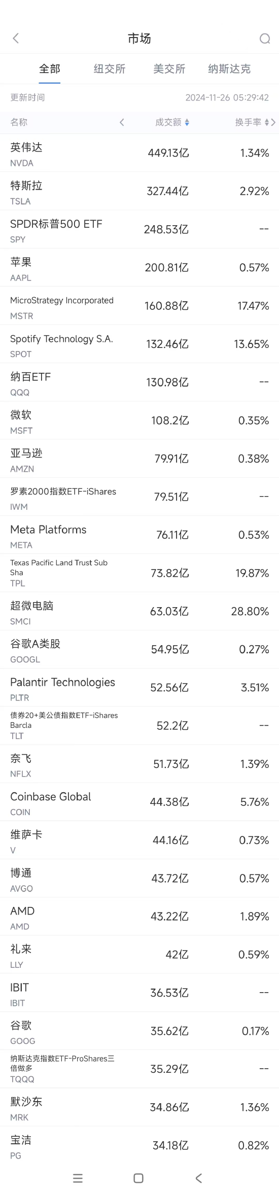 11月25日美股成交额前20：特斯拉遭瑞银坚定看跌-第1张图片-特色小吃做法