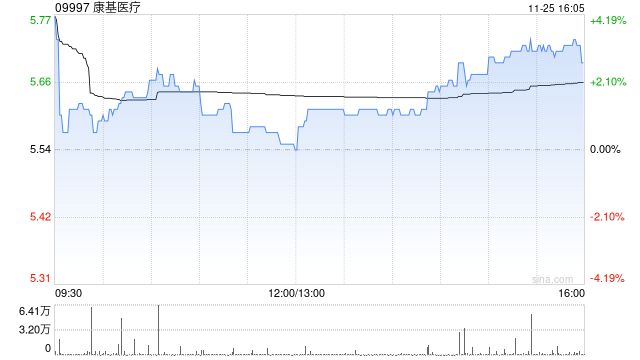 康基医疗11月25日耗资56.472万港元回购10万股-第1张图片-特色小吃做法