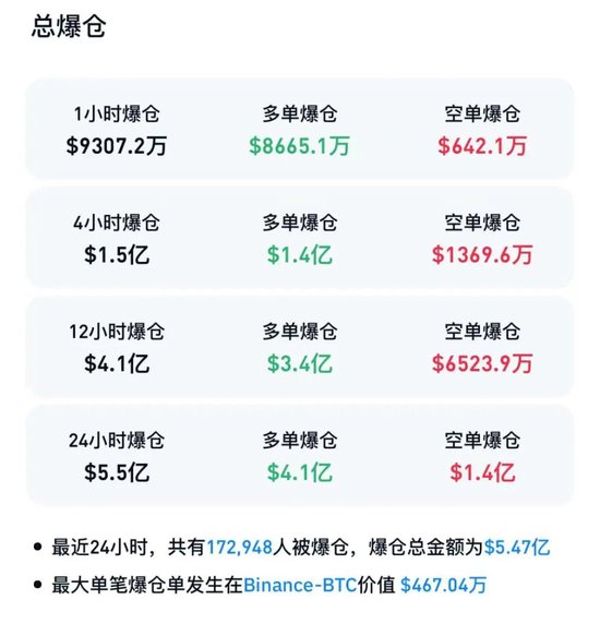 比特币，深夜大跌！超17万人爆仓-第2张图片-特色小吃做法