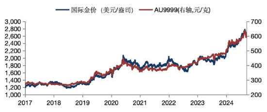 华安基金：避险情绪继续主导，金价上周飙升6%-第1张图片-特色小吃做法