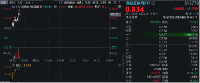 港股震荡不休，关注高分红、业绩稳定的互联网龙头！美团涨近2%，港股互联网ETF（513770）涨逾1%-第1张图片-特色小吃做法