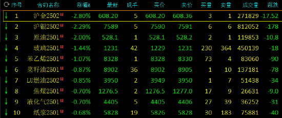 期市开盘：集运指数跌近9% 沪金、沪银跌超2%-第3张图片-特色小吃做法