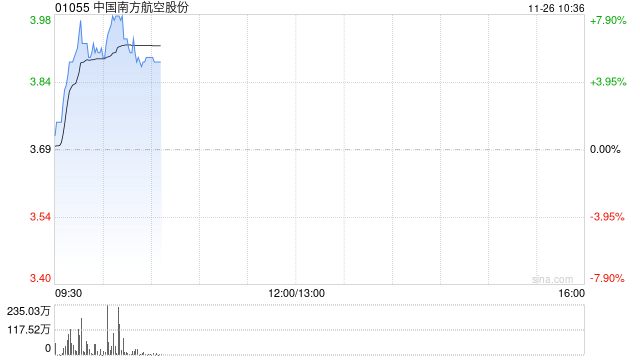 航空股延续近期强势 南方航空涨超5%中国国航涨超3%-第1张图片-特色小吃做法