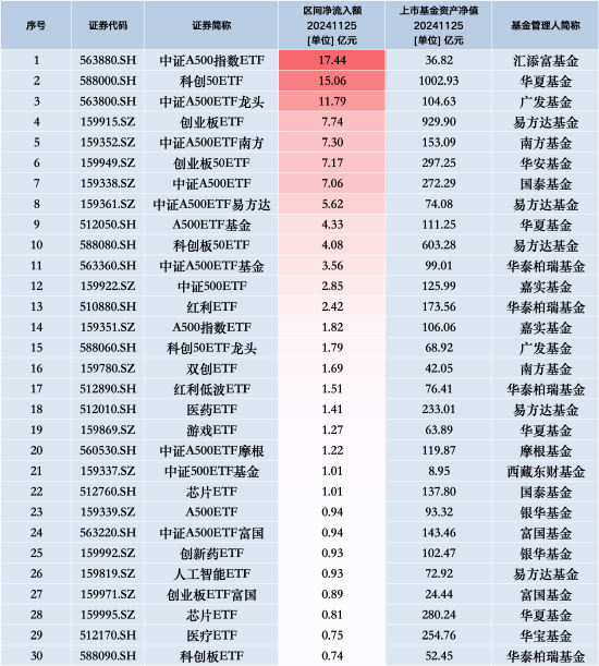 最受青睐ETF：11月25日汇添富中证A500指数ETF获净申购17.44亿元，华夏科创50ETF获净申购15.06亿元-第1张图片-特色小吃做法