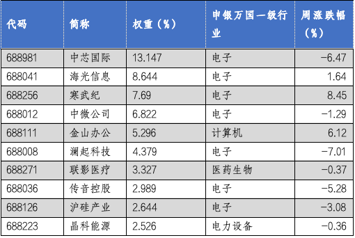 华安基金科创板ETF周报：科创板回购规模再创新高，科创50指数上周跌1.78%-第2张图片-特色小吃做法