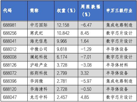 华安基金科创板ETF周报：科创板回购规模再创新高，科创50指数上周跌1.78%-第3张图片-特色小吃做法