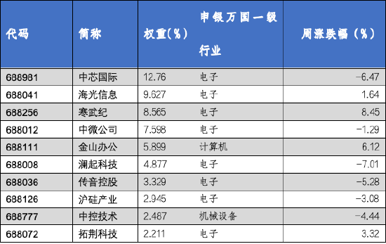 华安基金科创板ETF周报：科创板回购规模再创新高，科创50指数上周跌1.78%-第4张图片-特色小吃做法