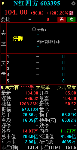 新股N红四方大涨1203.26%触发二次临停-第1张图片-特色小吃做法