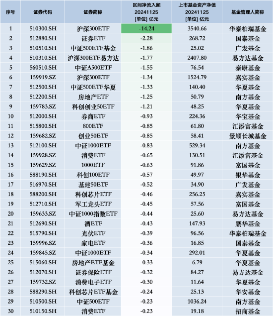 最不受欢迎ETF：11月25日华泰柏瑞沪深300ETF遭净赎回14.24亿元，国泰证券ETF遭净赎回2.28亿元-第1张图片-特色小吃做法