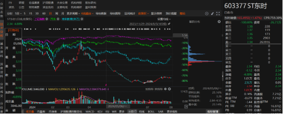 ST东时涉嫌信披违规遭证监会立案，投资者索赔条件明确！-第5张图片-特色小吃做法