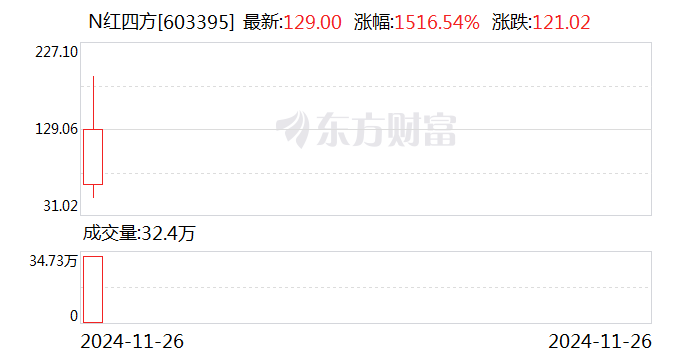 22倍！中一签最高赚超9万，又见新股“大肉签”-第1张图片-特色小吃做法