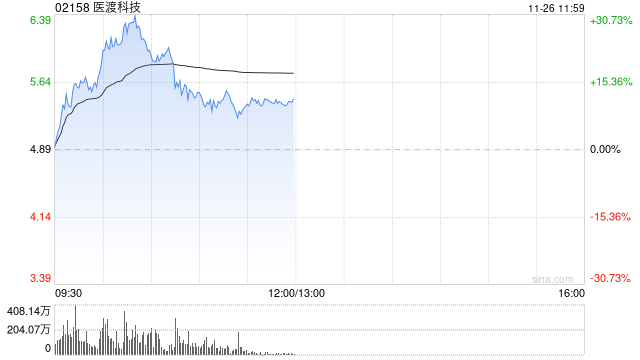 医渡科技早盘持续上涨逾26% 光大证券维持“买入”评级-第1张图片-特色小吃做法