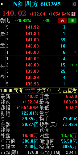 新股N红四方持续走高一度涨超2100% 创年内新股上市首日盘中最高涨幅-第2张图片-特色小吃做法