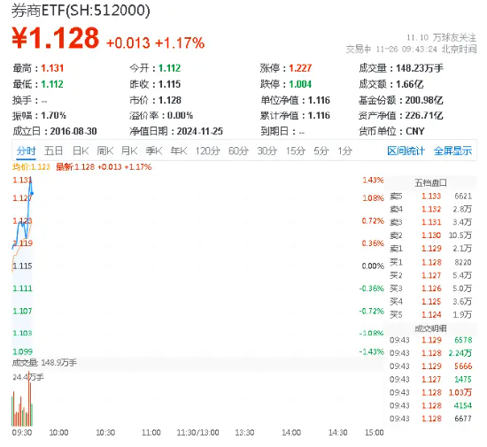 锦龙股份涨停，券商ETF（512000）涨逾1%，关注券商增量政策预期及业绩改善展望-第1张图片-特色小吃做法