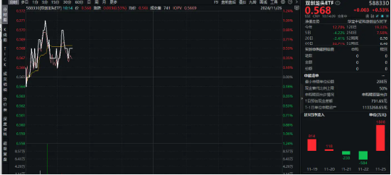 宁德时代再出“杀手锏”！叠加5G催化，双创龙头ETF（588330）盘中涨逾1%，单日吸金1808万元-第1张图片-特色小吃做法