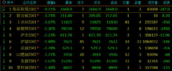 午评：集运指数跌超9% 工业硅跌超3%-第3张图片-特色小吃做法