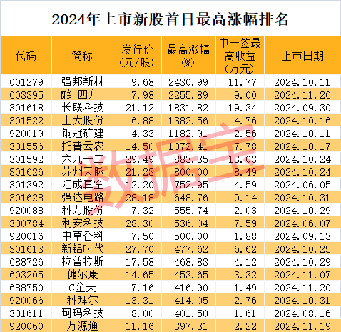 714.54%→2256%→1516%，中1签最高赚9万！谷子经济突然爆火，龙头5连板-第2张图片-特色小吃做法