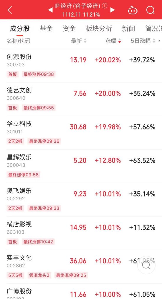 714.54%→2256%→1516%，中1签最高赚9万！谷子经济突然爆火，龙头5连板-第3张图片-特色小吃做法