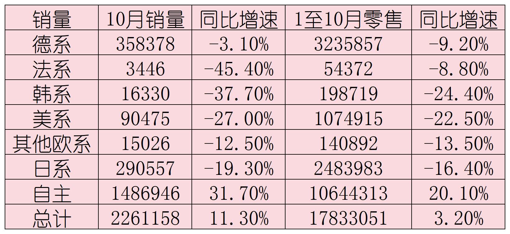 中国品牌乘用车销量占比首次突破七成-第1张图片-特色小吃做法